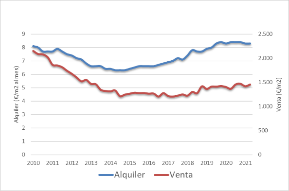 Evolución de los precios de venta y alquiler de Sevilla de Octubre 2021